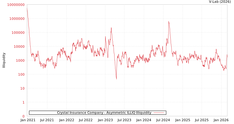 graph of Crystal Insurance Company ILLIQ-AMEM