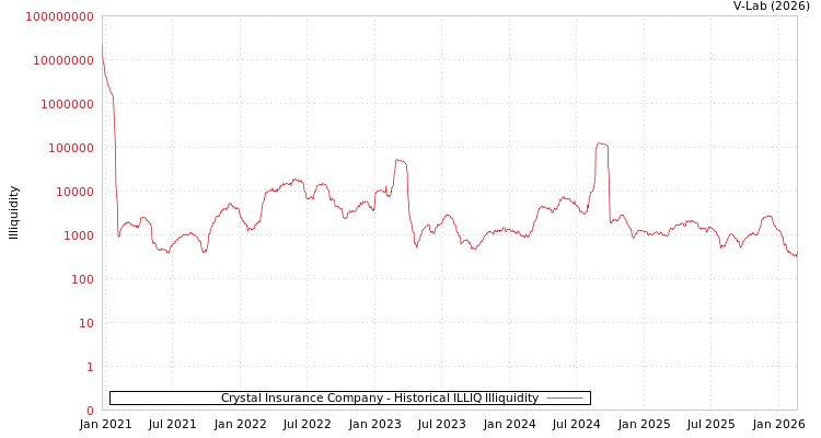 graph of Crystal Insurance Company ILLIQ-HIST