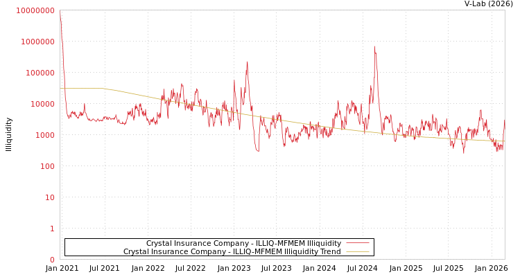 graph of Crystal Insurance Company ILLIQ-MFMEM
