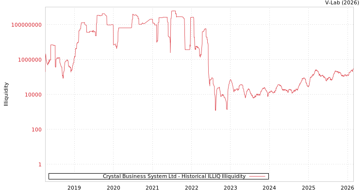 graph of Crystal Business System Ltd ILLIQ-HIST
