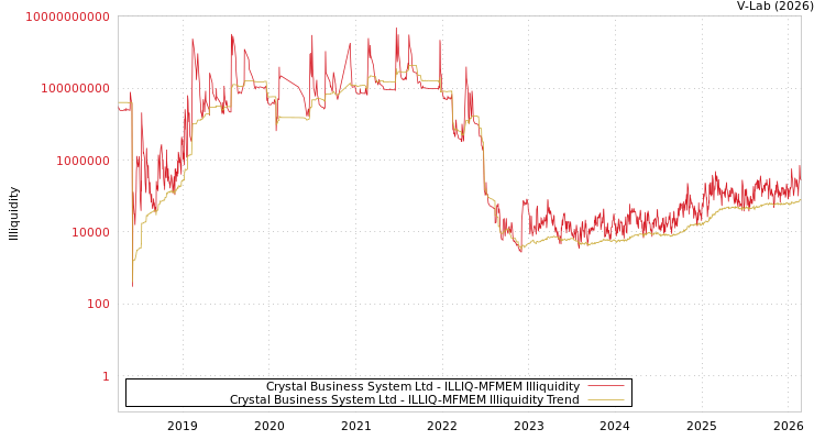 graph of Crystal Business System Ltd ILLIQ-MFMEM