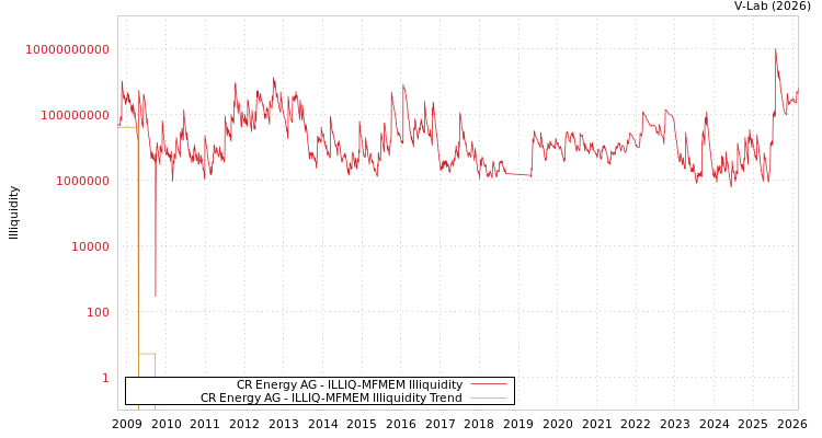 graph of CR Energy AG ILLIQ-MFMEM