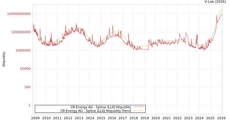 graph of CR Energy AG ILLIQ-SMEM