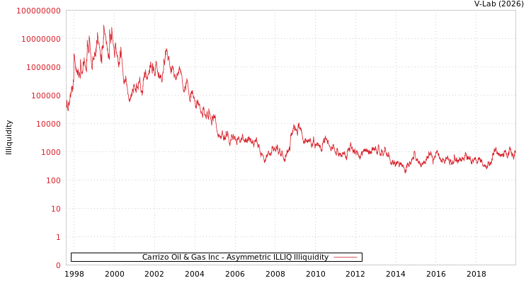 graph of Carrizo Oil & Gas Inc ILLIQ-AMEM