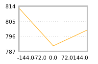 Impact of return on liquidity tomorrow