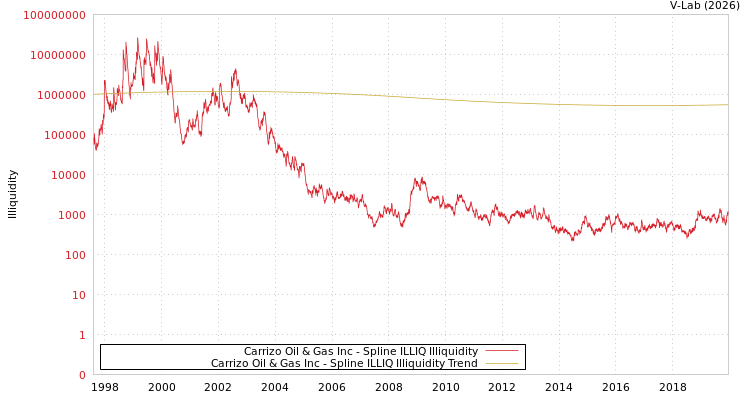 graph of Carrizo Oil & Gas Inc ILLIQ-SMEM