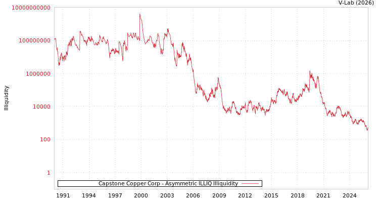 graph of Capstone Copper Corp ILLIQ-AMEM
