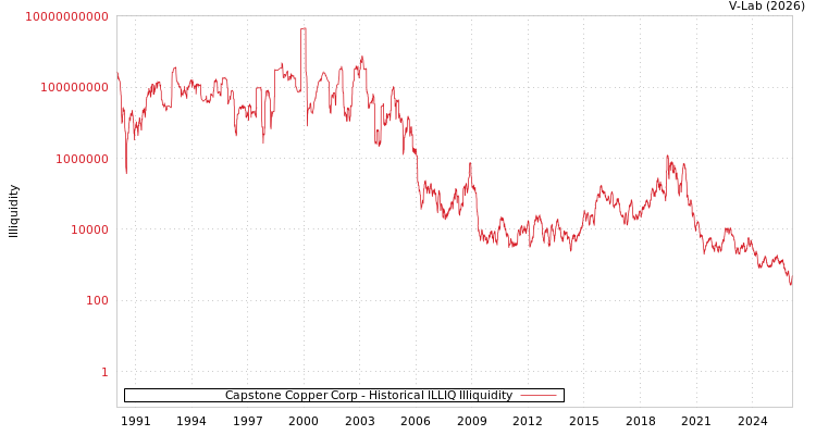 graph of Capstone Copper Corp ILLIQ-HIST