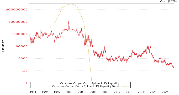 graph of Capstone Copper Corp ILLIQ-SMEM