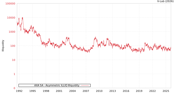 graph of AXA SA ILLIQ-AMEM
