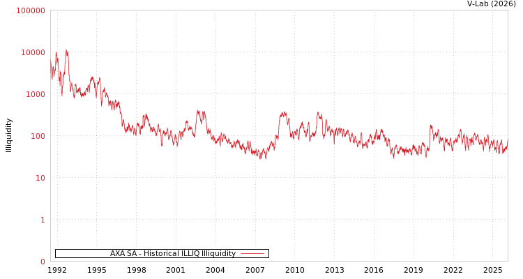 graph of AXA SA ILLIQ-HIST