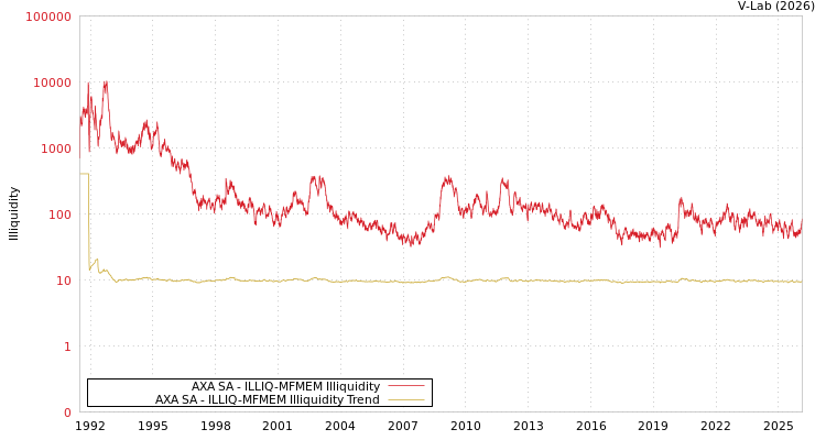 graph of AXA SA ILLIQ-MFMEM