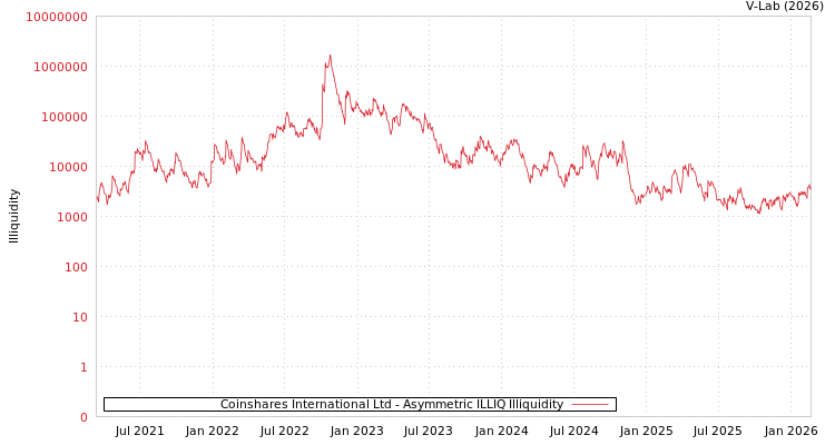 graph of Coinshares International Ltd ILLIQ-AMEM
