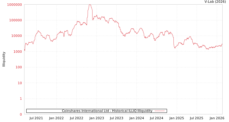 graph of Coinshares International Ltd ILLIQ-HIST