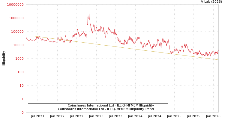 graph of Coinshares International Ltd ILLIQ-MFMEM
