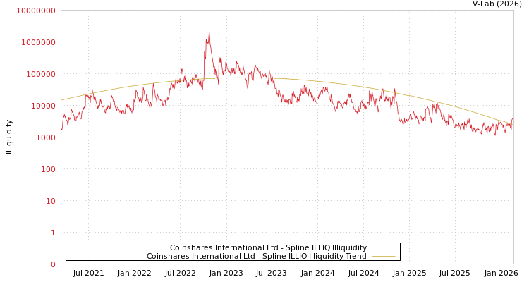 graph of Coinshares International Ltd ILLIQ-SMEM