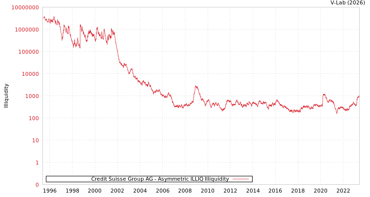 graph of Credit Suisse Group AG ILLIQ-AMEM