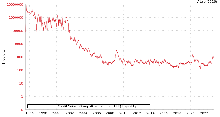graph of Credit Suisse Group AG ILLIQ-HIST