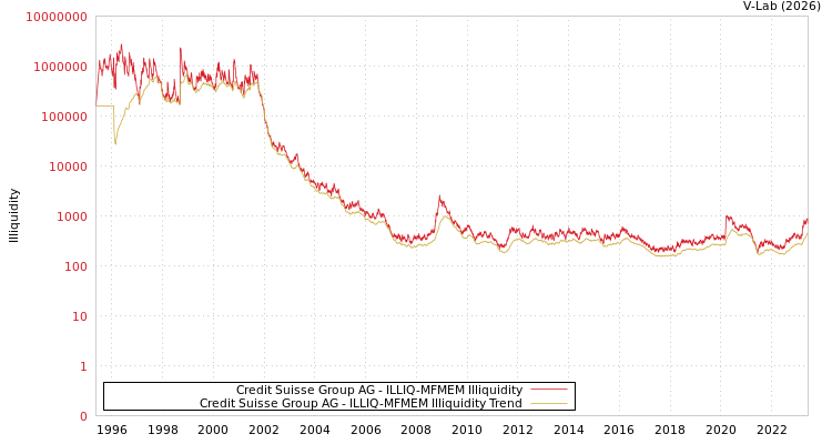 graph of Credit Suisse Group AG ILLIQ-MFMEM