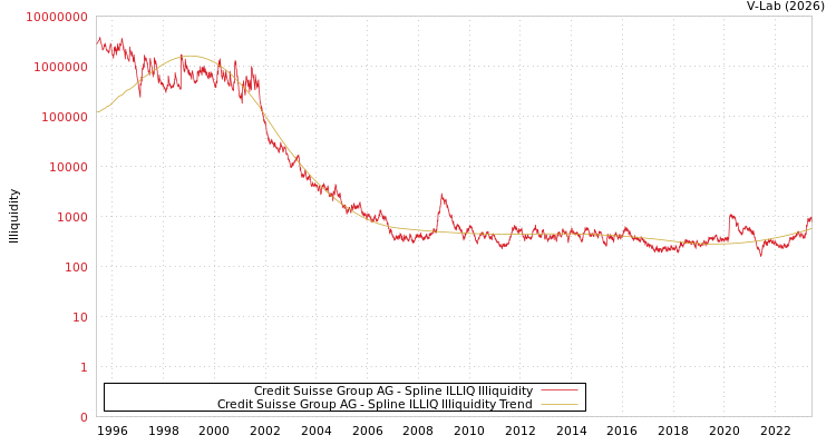graph of Credit Suisse Group AG ILLIQ-SMEM