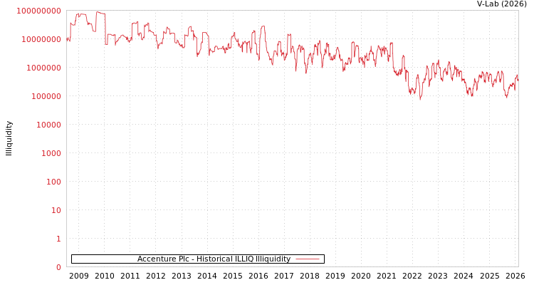 graph of Accenture Plc ILLIQ-HIST