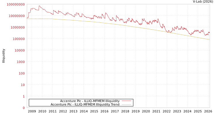 graph of Accenture Plc ILLIQ-MFMEM