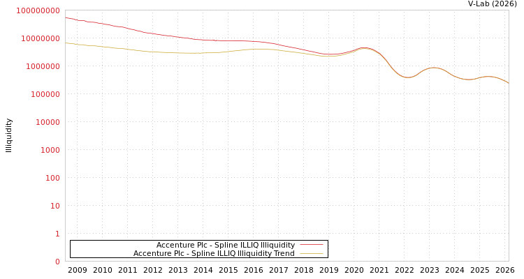 graph of Accenture Plc ILLIQ-SMEM