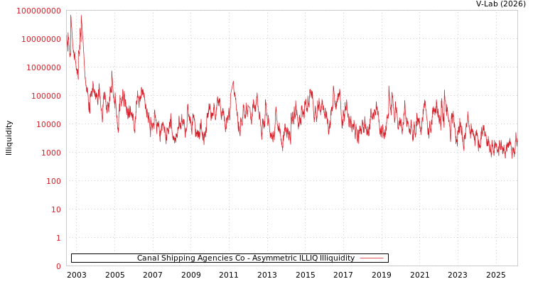 graph of Canal Shipping Agencies Co ILLIQ-AMEM