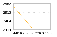 Impact of return on liquidity tomorrow