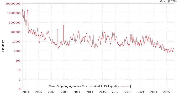 graph of Canal Shipping Agencies Co ILLIQ-HIST
