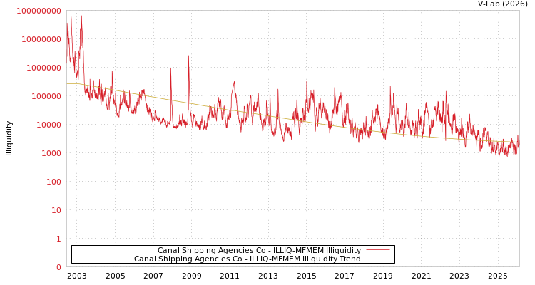graph of Canal Shipping Agencies Co ILLIQ-MFMEM