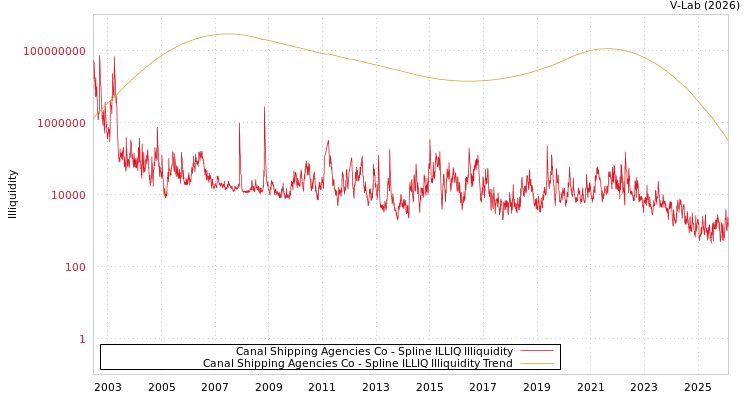 graph of Canal Shipping Agencies Co ILLIQ-SMEM