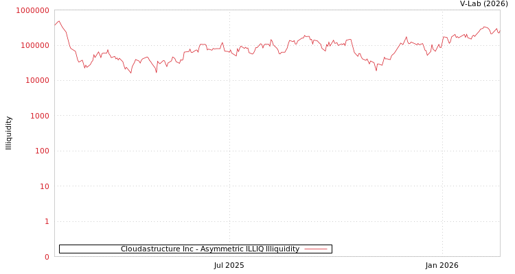graph of Cloudastructure Inc ILLIQ-AMEM