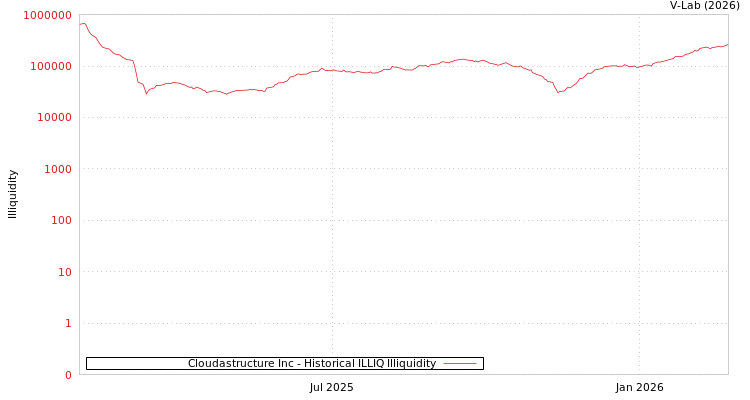 graph of Cloudastructure Inc ILLIQ-HIST