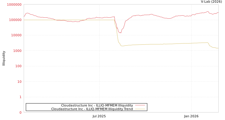 graph of Cloudastructure Inc ILLIQ-MFMEM