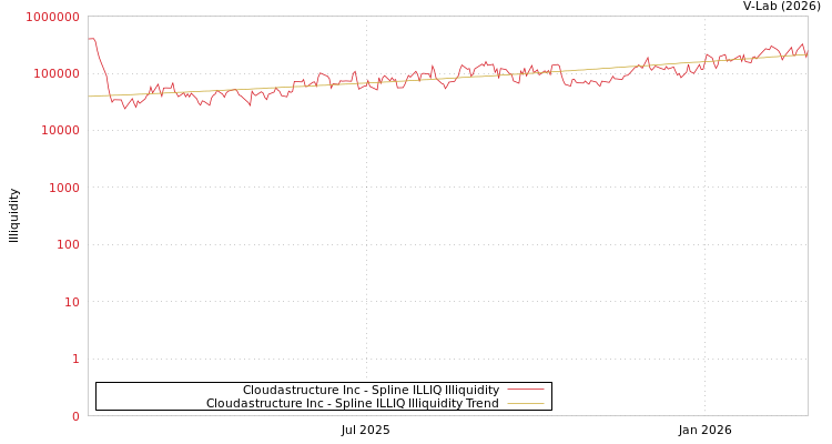 graph of Cloudastructure Inc ILLIQ-SMEM