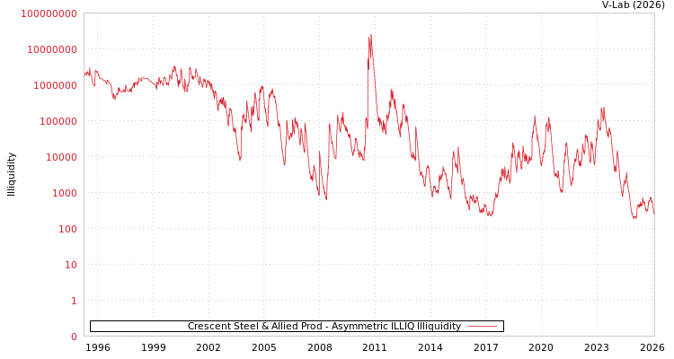 graph of Crescent Steel & Allied Prod ILLIQ-AMEM