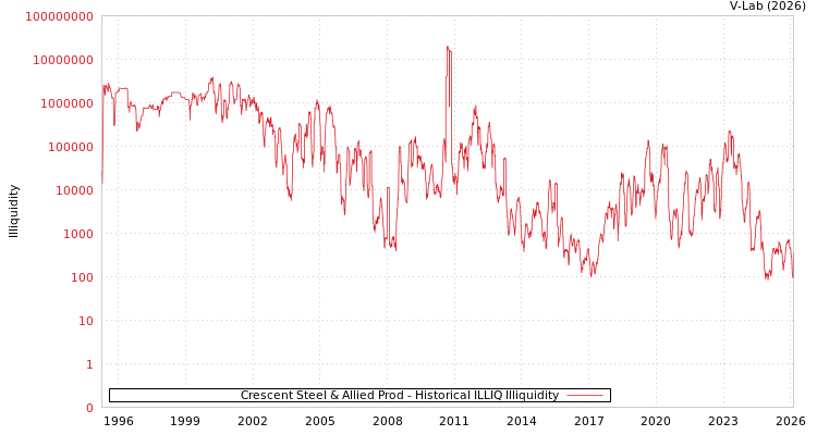 graph of Crescent Steel & Allied Prod ILLIQ-HIST