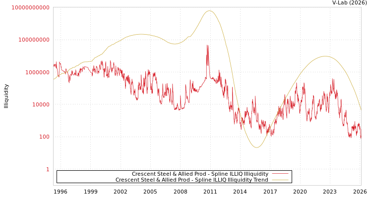 graph of Crescent Steel & Allied Prod ILLIQ-SMEM