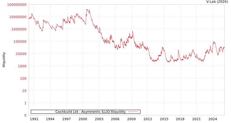 graph of Cashbuild Ltd ILLIQ-AMEM
