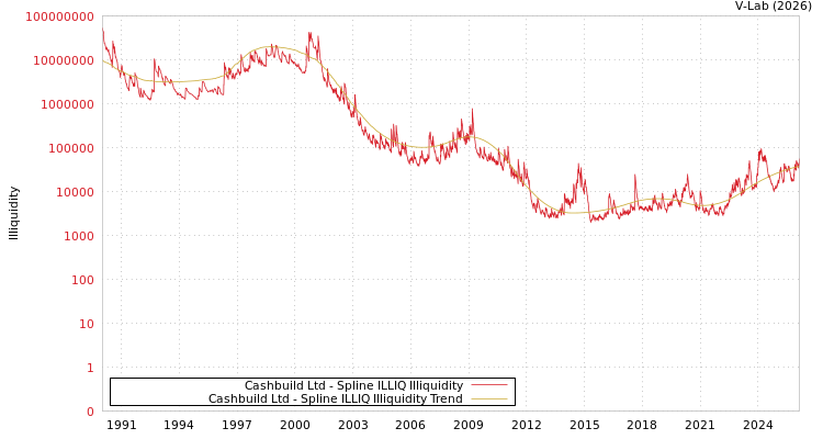 graph of Cashbuild Ltd ILLIQ-SMEM