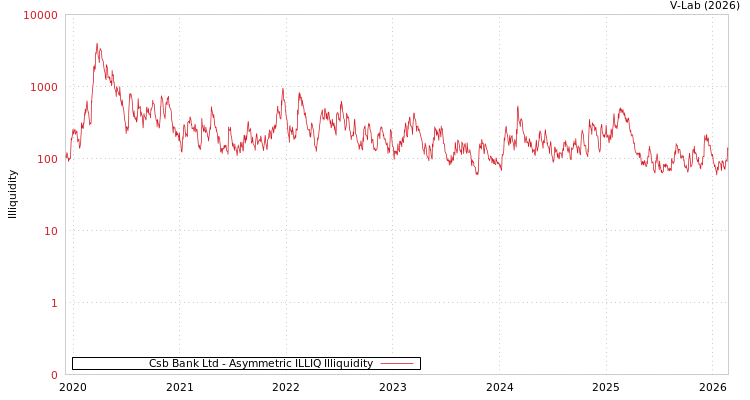 graph of Csb Bank Ltd ILLIQ-AMEM