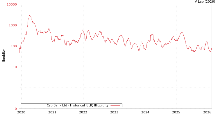 graph of Csb Bank Ltd ILLIQ-HIST