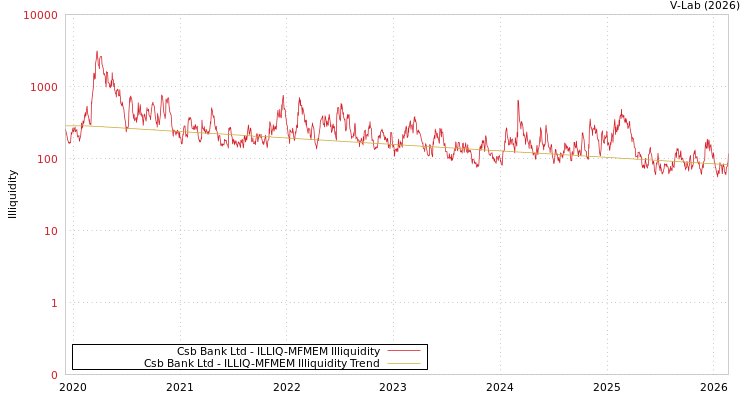 graph of Csb Bank Ltd ILLIQ-MFMEM