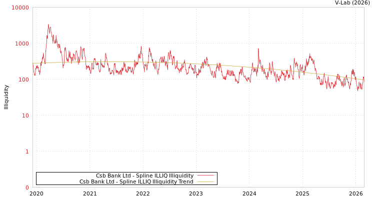 graph of Csb Bank Ltd ILLIQ-SMEM