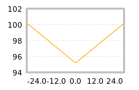 Impact of return on liquidity tomorrow