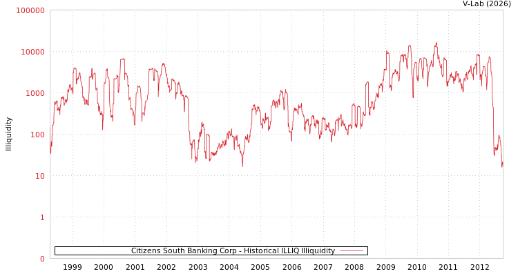 graph of Citizens South Banking Corp ILLIQ-HIST