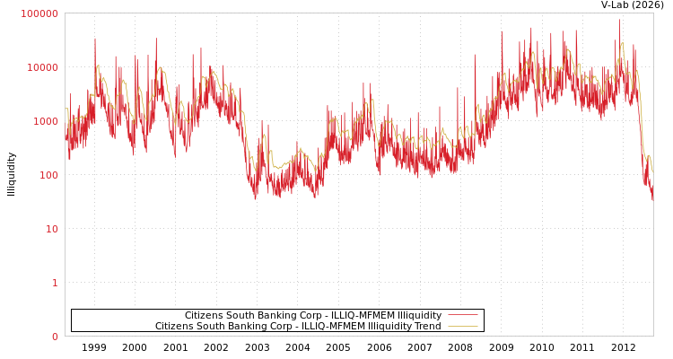 graph of Citizens South Banking Corp ILLIQ-MFMEM
