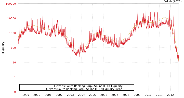 graph of Citizens South Banking Corp ILLIQ-SMEM