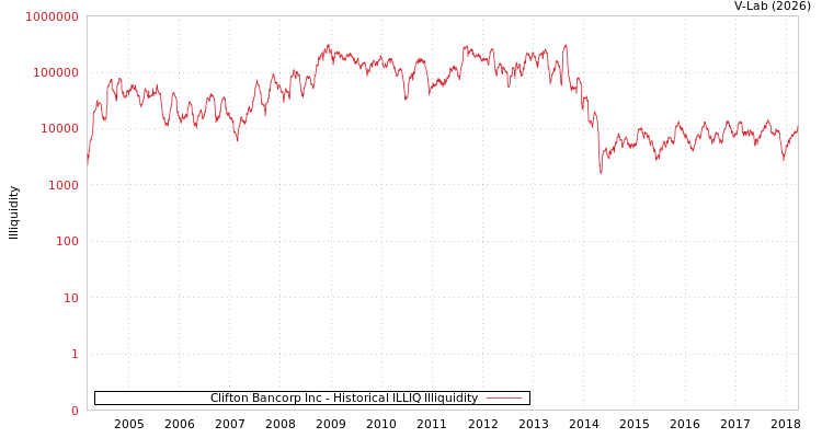 graph of Clifton Bancorp Inc ILLIQ-HIST